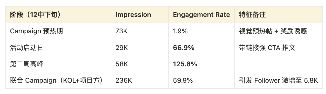 Cube Labs 策略实操指南：Web3 增长怎么做？第9张