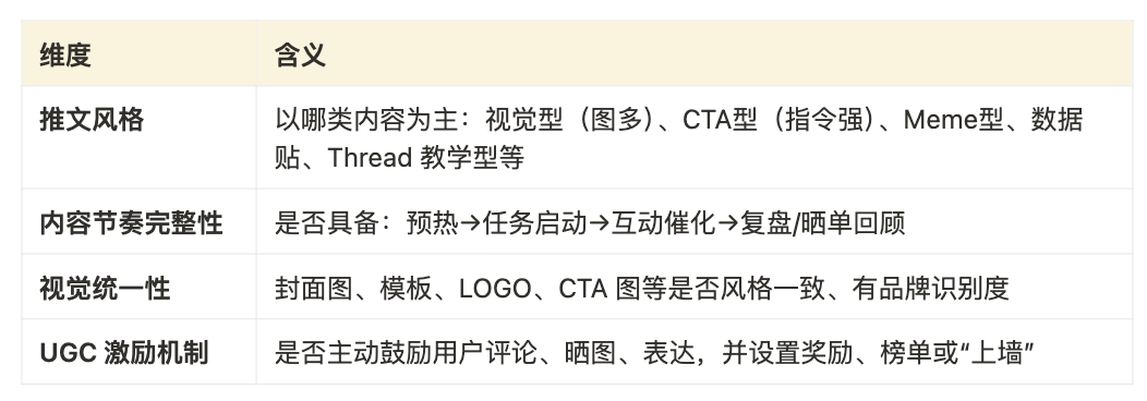 Cube Labs 策略实操指南：Web3 增长怎么做？第12张
