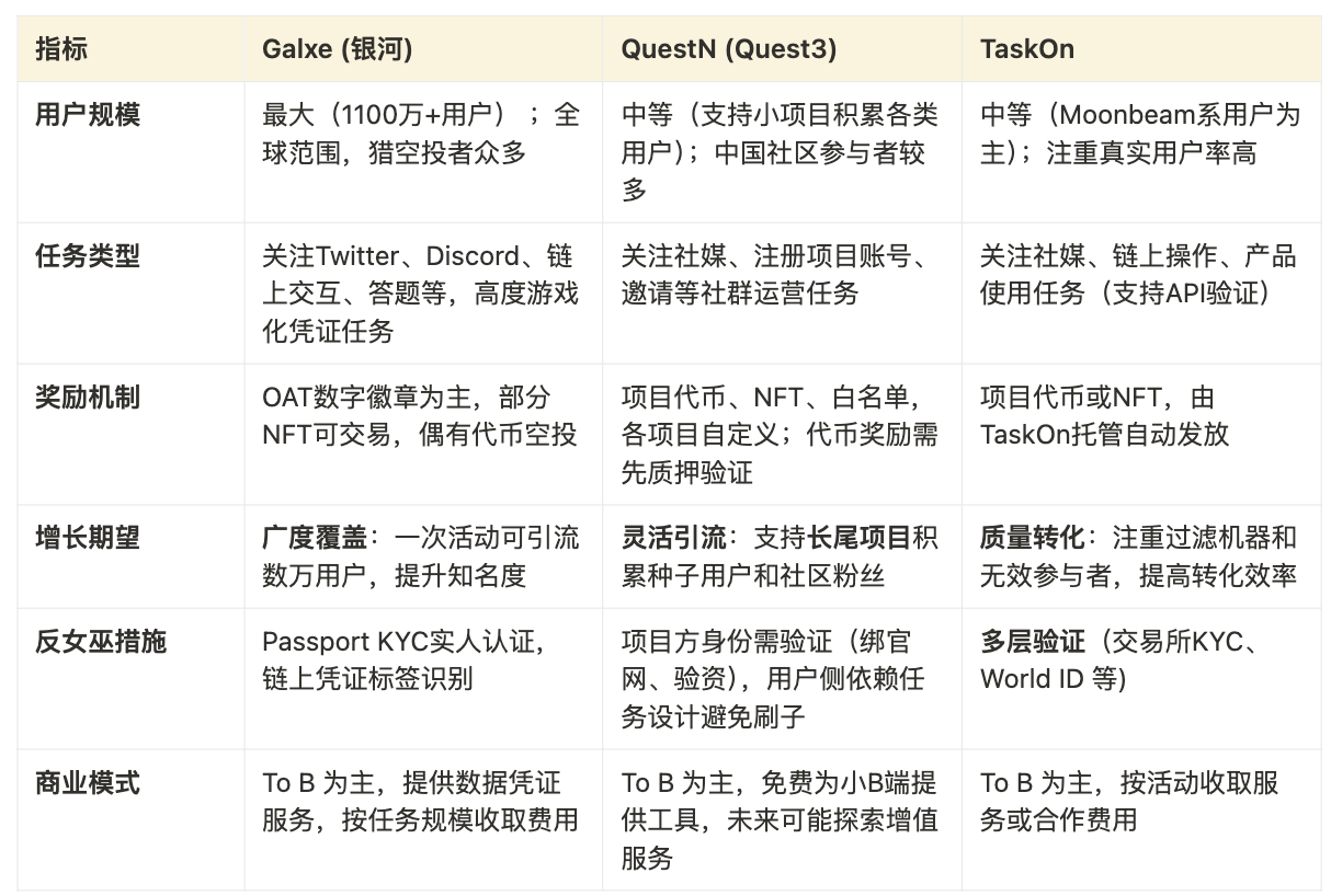 Cube Labs 策略实操指南：Web3 增长怎么做？第14张