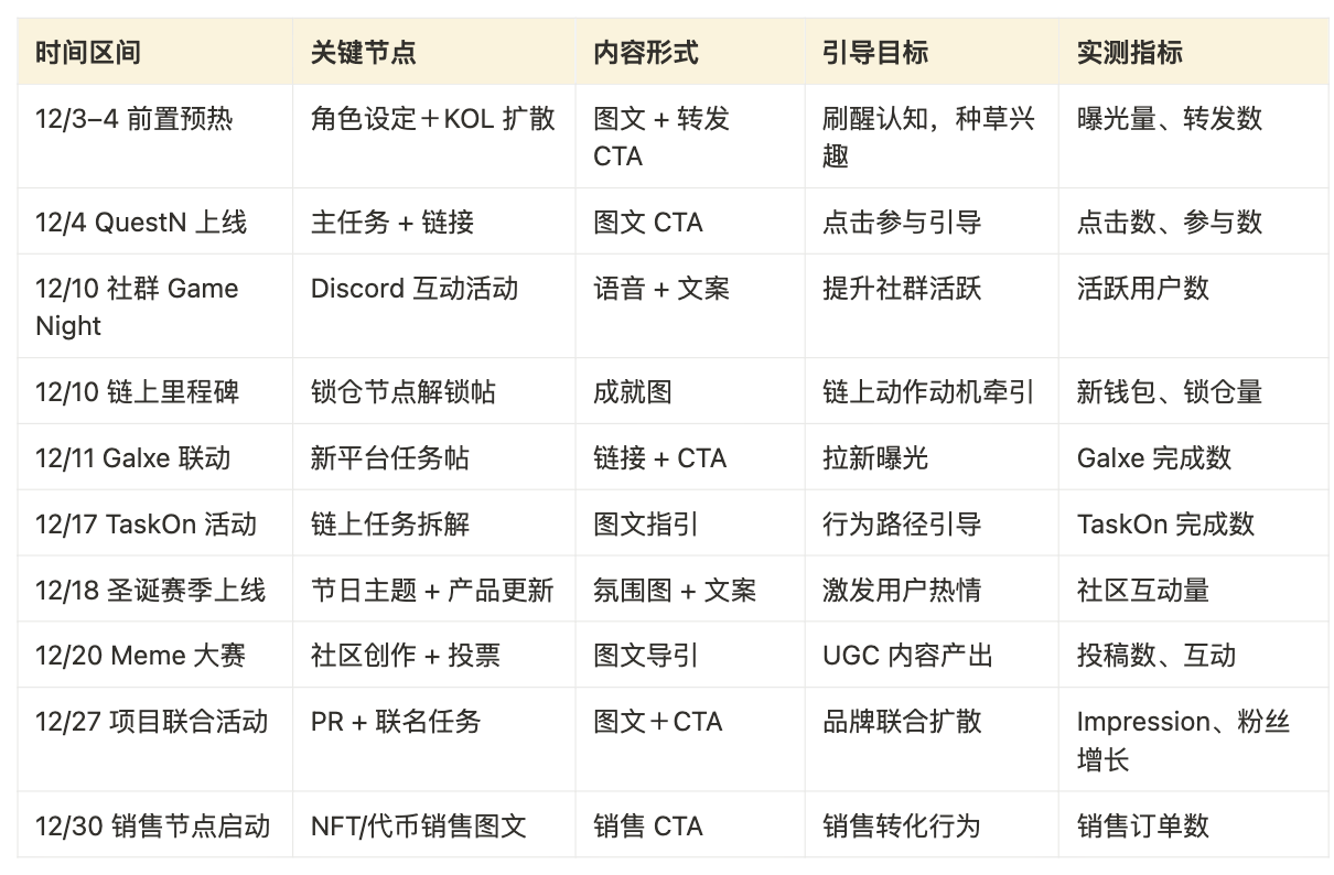 Cube Labs 策略实操指南：Web3 增长怎么做？第15张