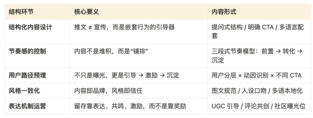 Cube Labs 策略实操指南：Web3 增长怎么做？第13张