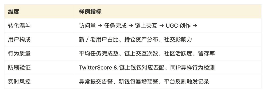 Cube Labs 策略实操指南：Web3 增长怎么做？第16张