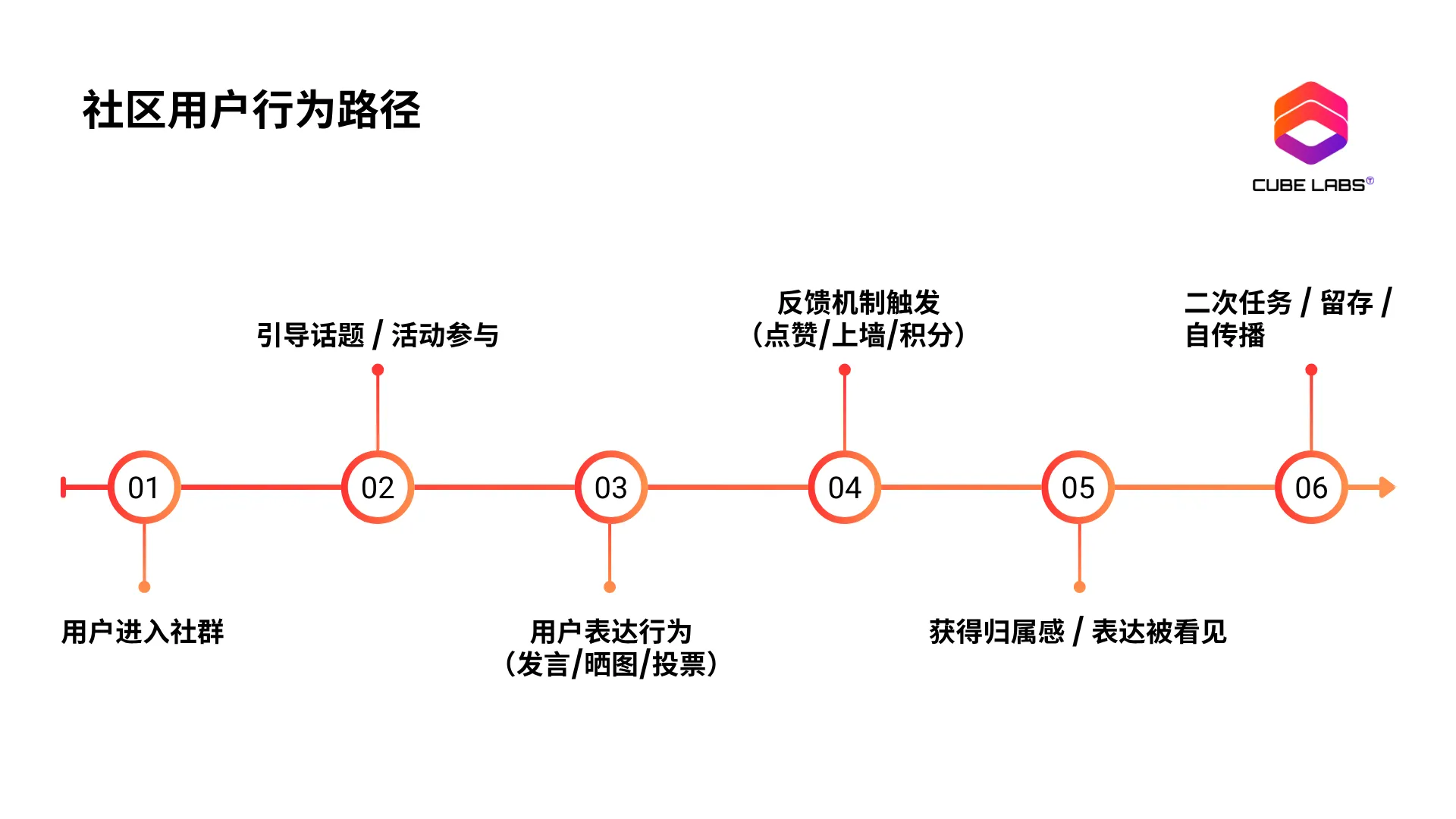 Cube Labs 策略实操指南：Web3 增长怎么做？第18张