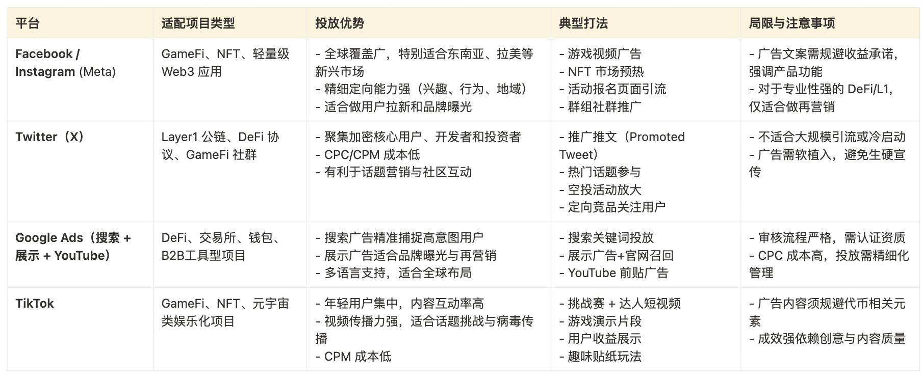 Cube Labs 策略实操指南：Web3 增长怎么做？第24张