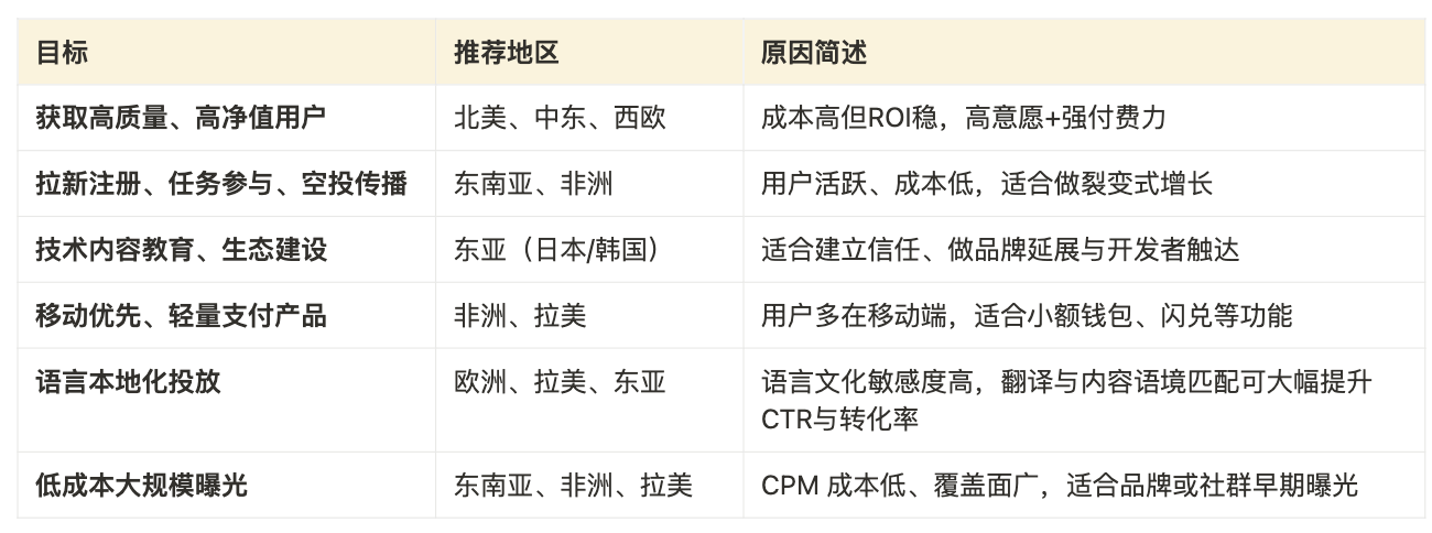 Cube Labs 策略实操指南：Web3 增长怎么做？第27张