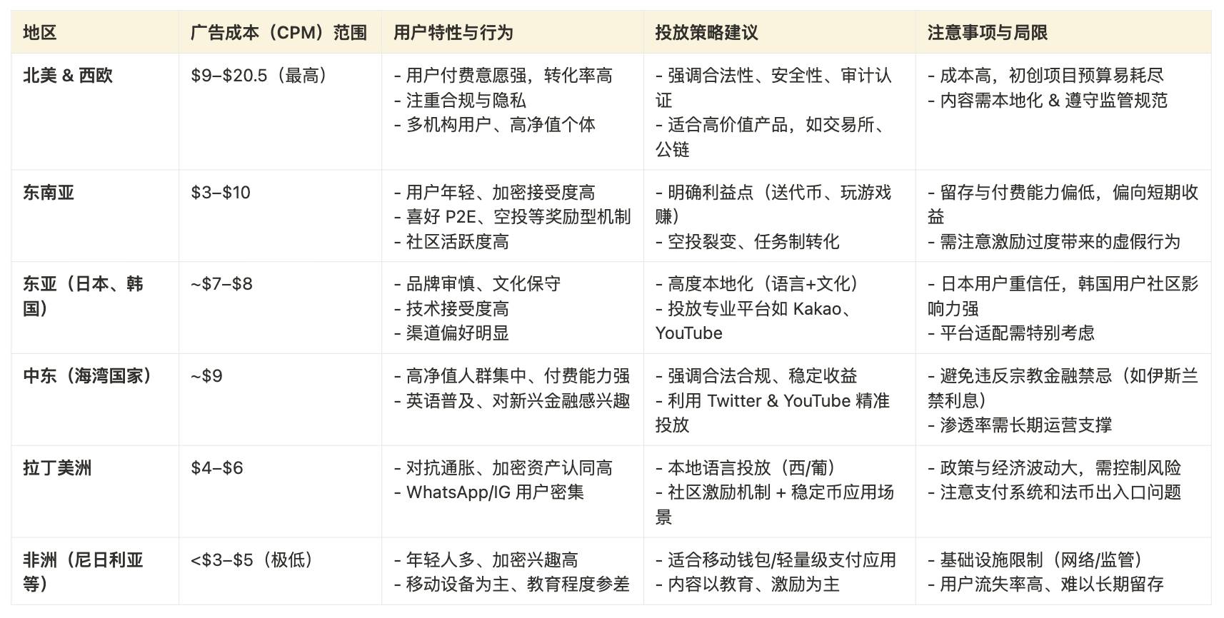 Cube Labs 策略实操指南：Web3 增长怎么做？第26张