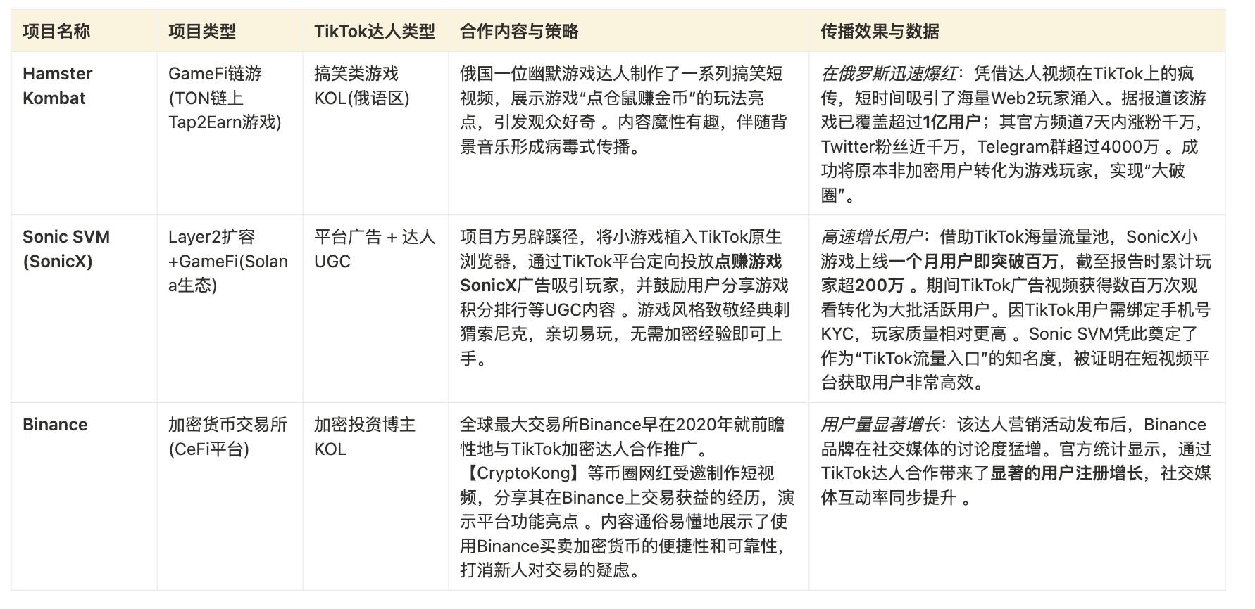 Cube Labs 策略实操指南：Web3 增长怎么做？第28张