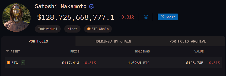 中本聪的 109 万枚比特币，是否会成为信仰的代价？第7张