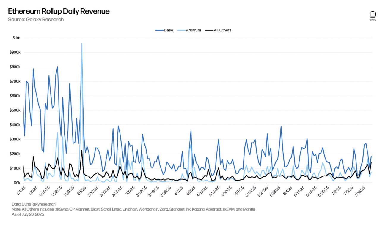 最赚钱的 L2，Base 为何能日入 18 万美元？第2张