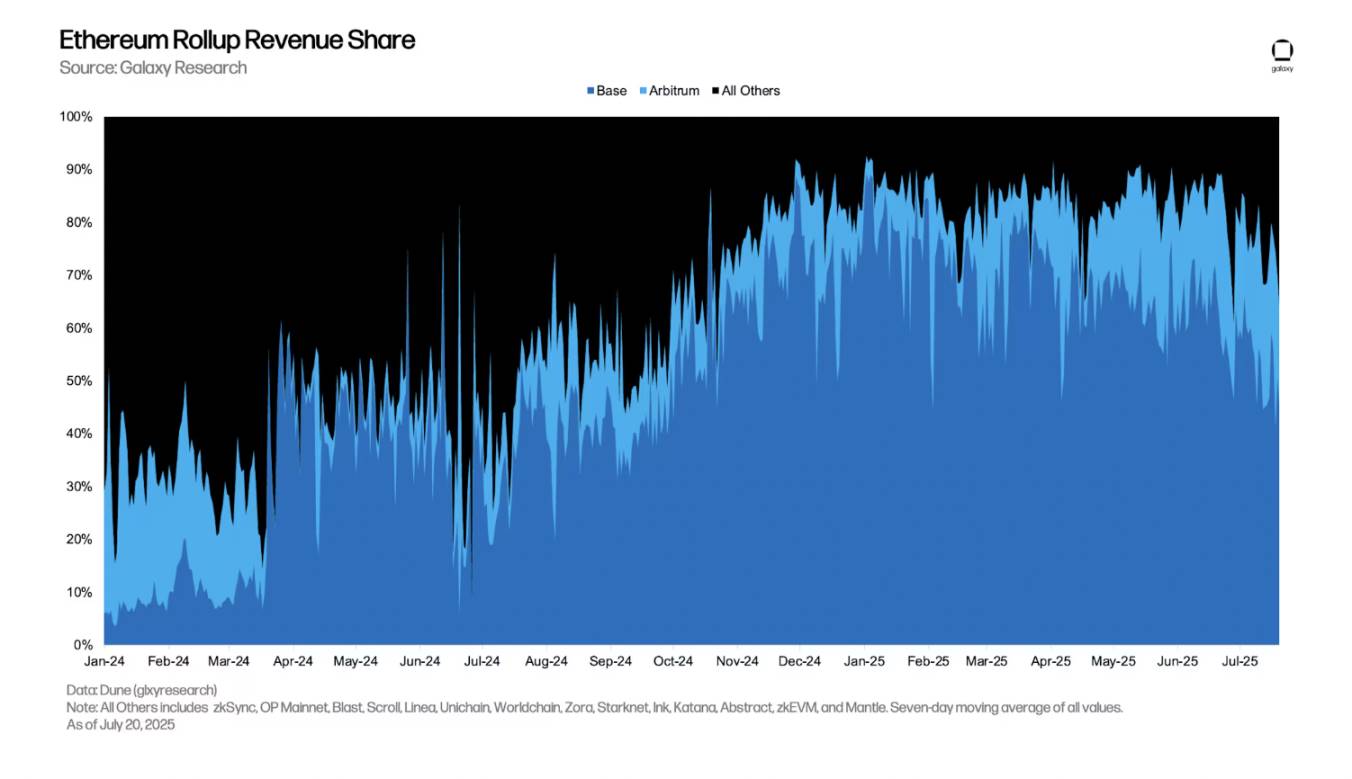 最赚钱的 L2，Base 为何能日入 18 万美元？第3张