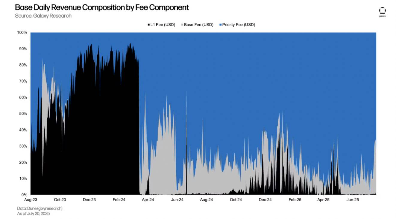 最赚钱的 L2，Base 为何能日入 18 万美元？第4张
