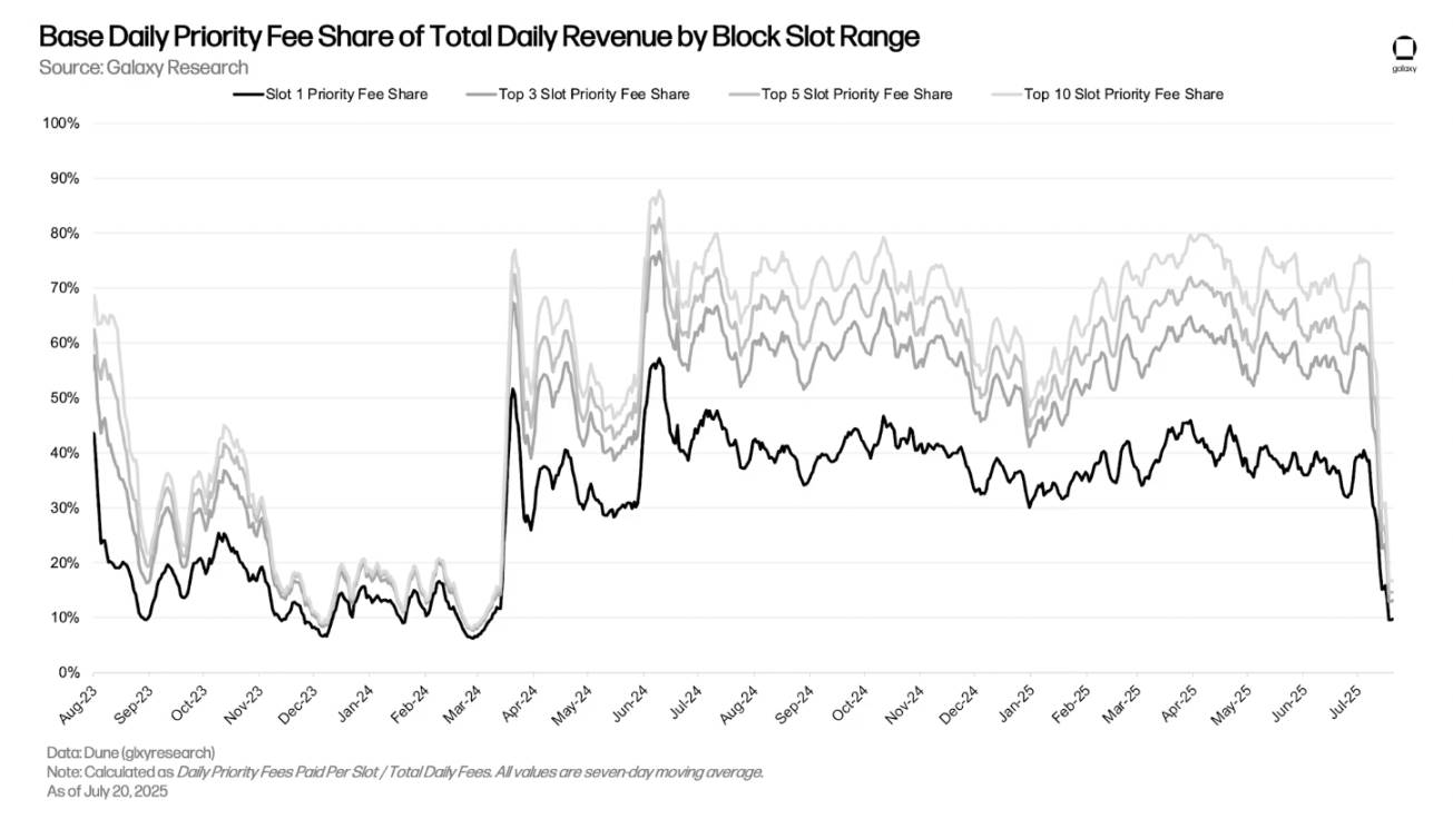 最赚钱的 L2，Base 为何能日入 18 万美元？第5张