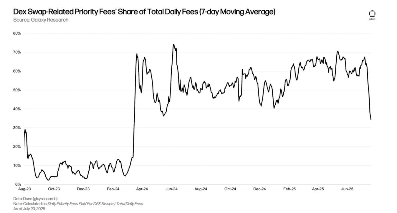 最赚钱的 L2，Base 为何能日入 18 万美元？第8张