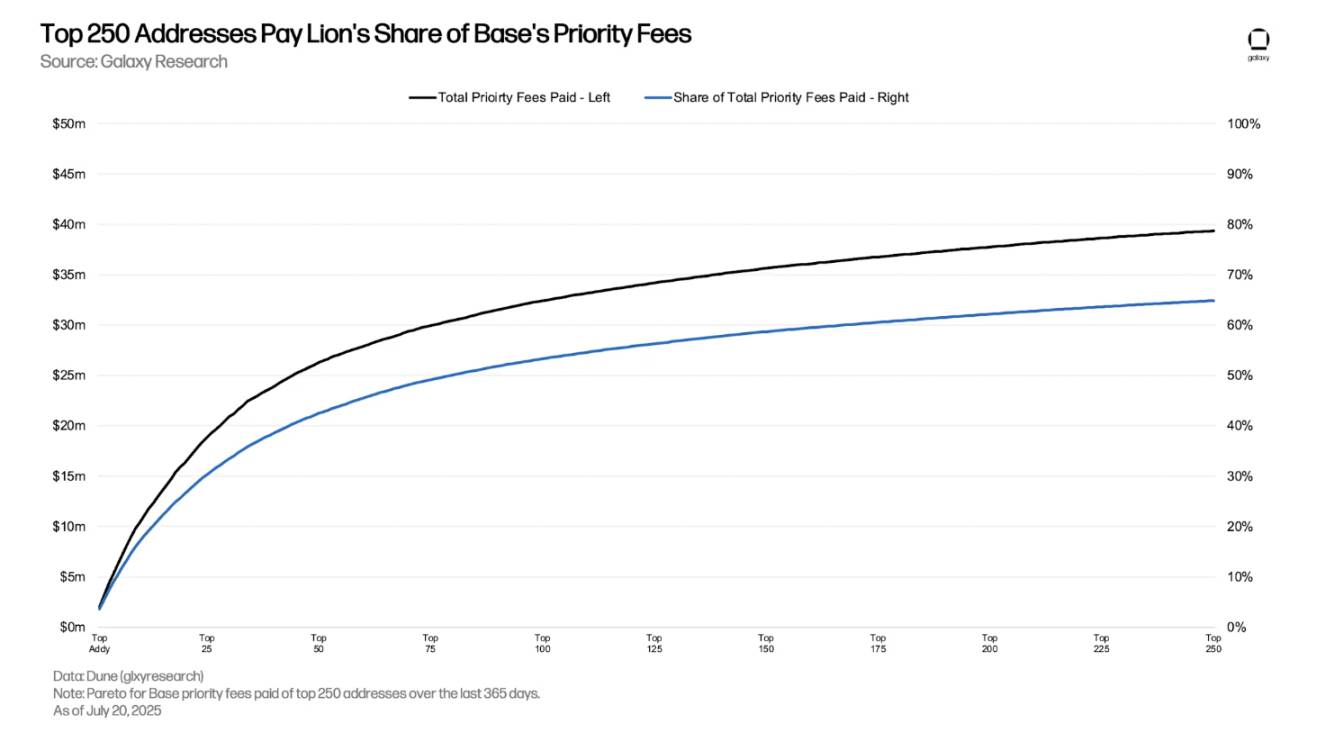 最赚钱的 L2，Base 为何能日入 18 万美元？第6张