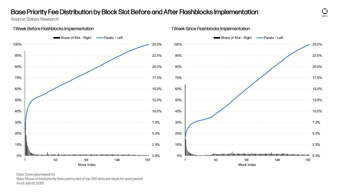 最赚钱的 L2，Base 为何能日入 18 万美元？第7张