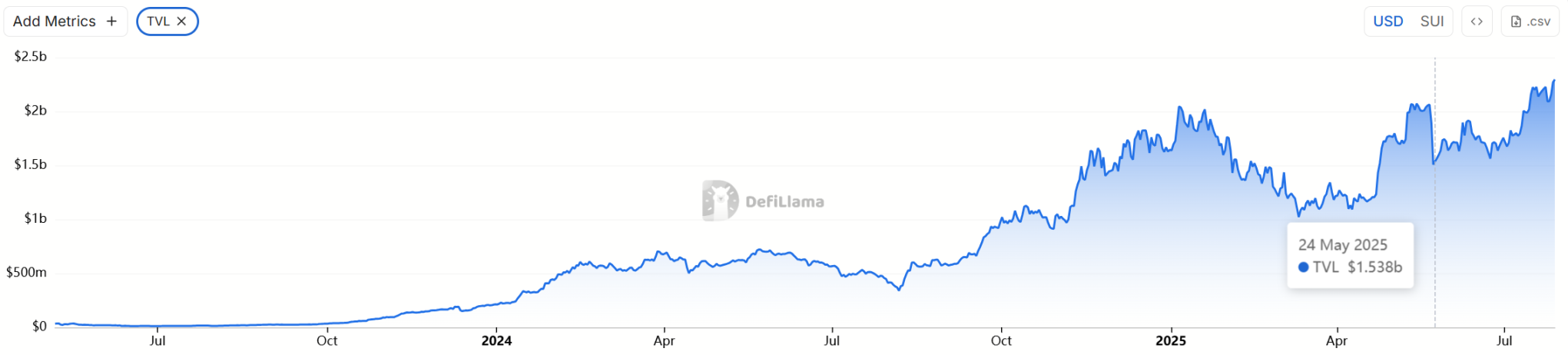 黑客竟导致 Sui 生态成长？距离历史新高仅一步之遥第1张