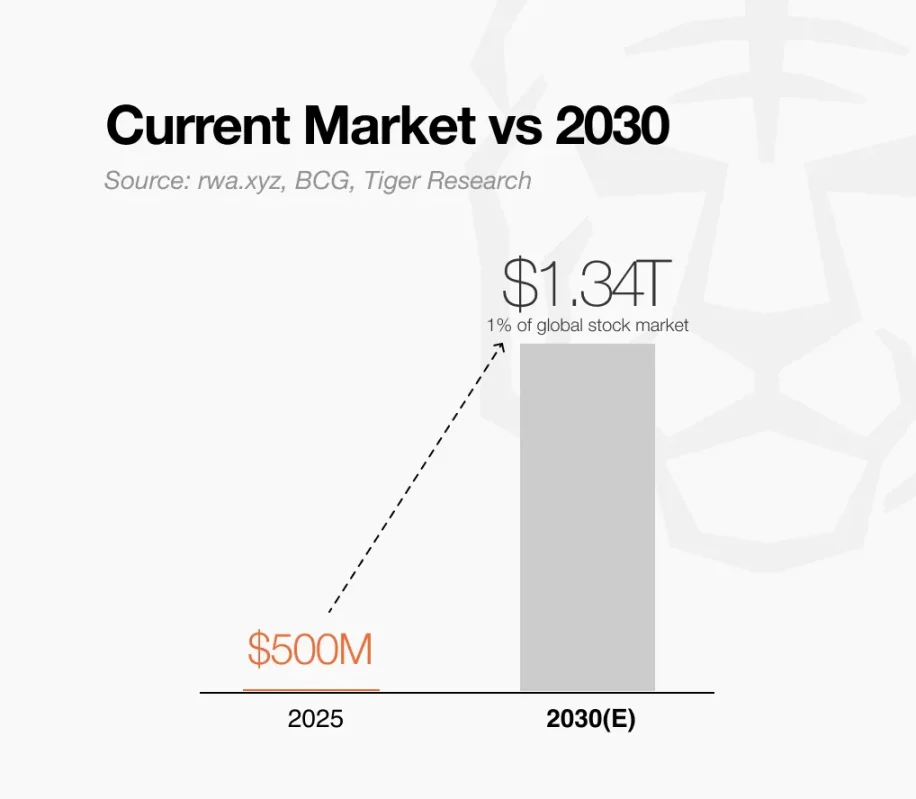 代币化股票市场规模有望增长 2600 倍，谁将收益？第2张