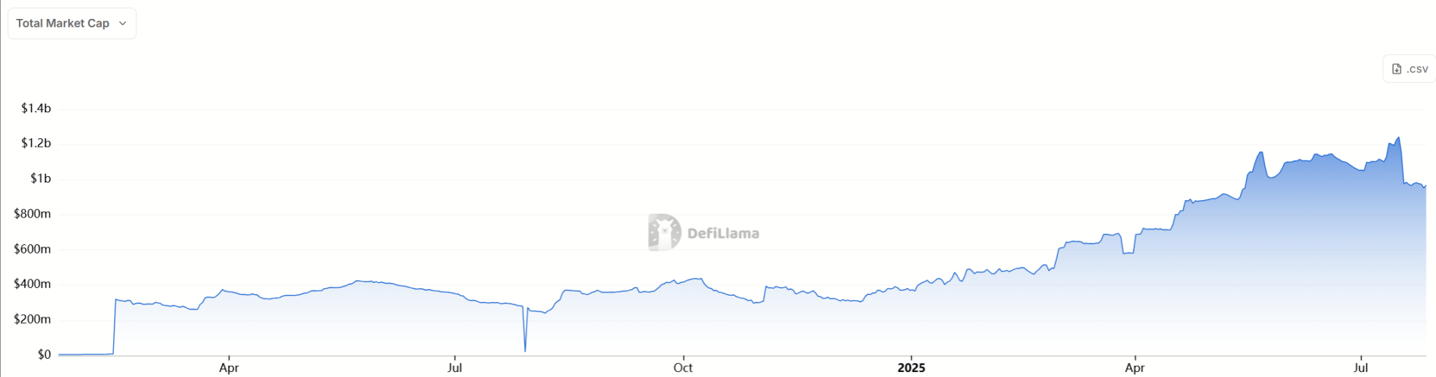 黑客竟导致 Sui 生态成长？距离历史新高仅一步之遥第3张