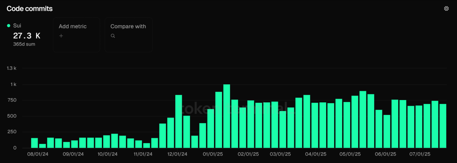 黑客竟导致 Sui 生态成长？距离历史新高仅一步之遥第4张