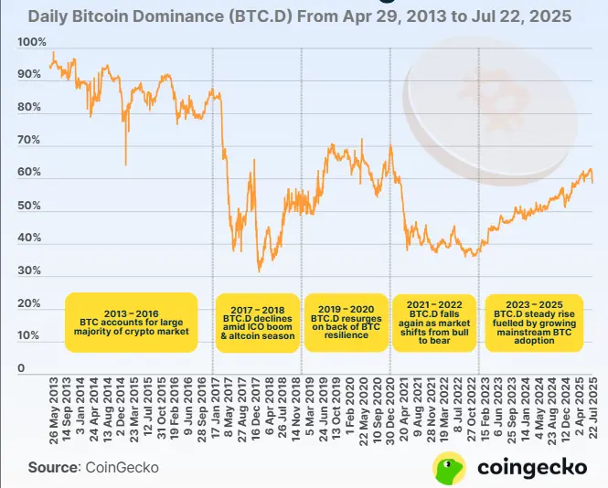 纵览比特币市占率 12 年历史演变第1张