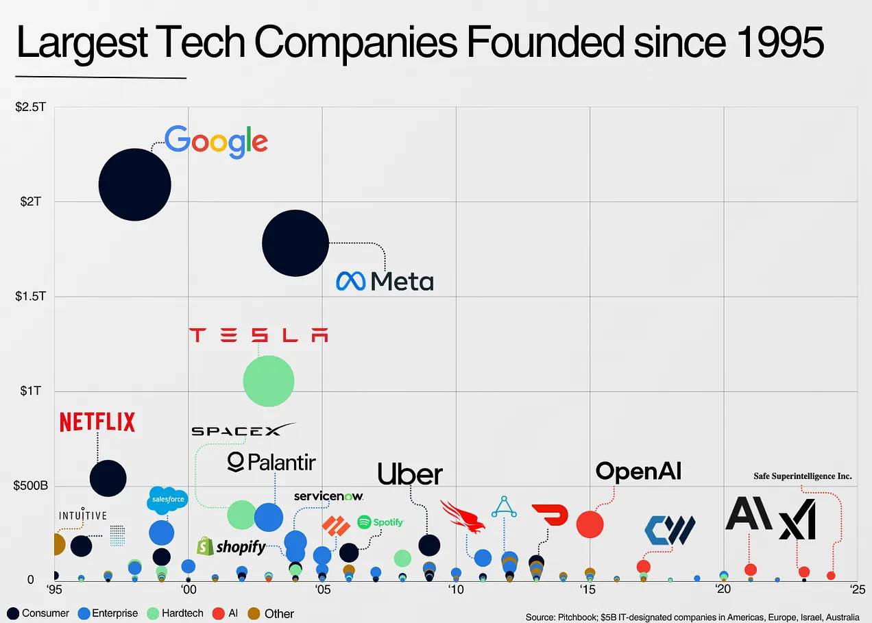 回顾科技股 30 年回报：头部公司、技术浪潮与 6 条投资教训第1张