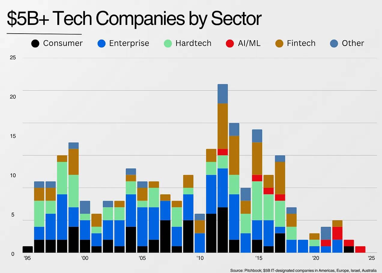 回顾科技股 30 年回报：头部公司、技术浪潮与 6 条投资教训第7张