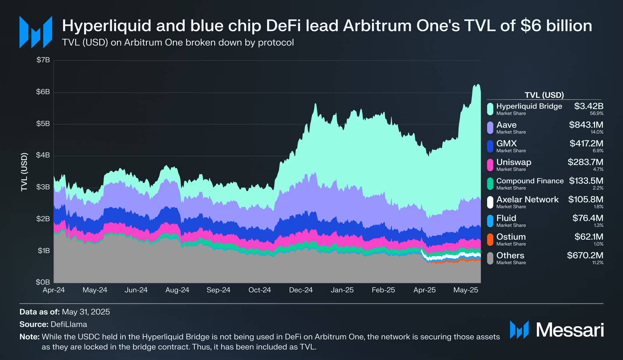 Messari 研报:全面拆解 2025 Arbitrum 发展之路,从技术到生态的星火燎原第1张「BreakingCoin」 Messari 研报:全面拆解 2025 Arbitrum 发展之路,从技术到生态的星火燎原第1张