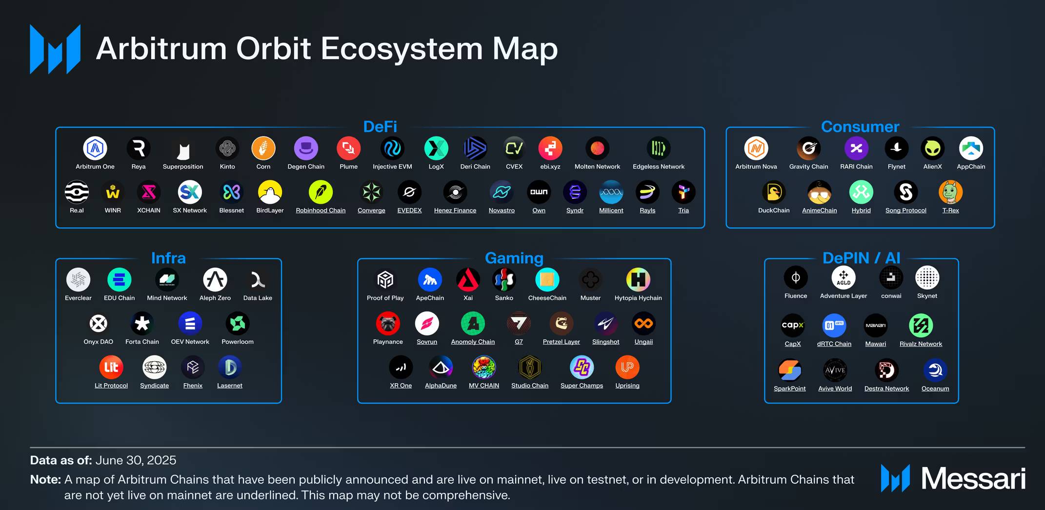 Messari 研报:全面拆解 2025 Arbitrum 发展之路,从技术到生态的星火燎原第4张「BreakingCoin」 Messari 研报:全面拆解 2025 Arbitrum 发展之路,从技术到生态的星火燎原第4张