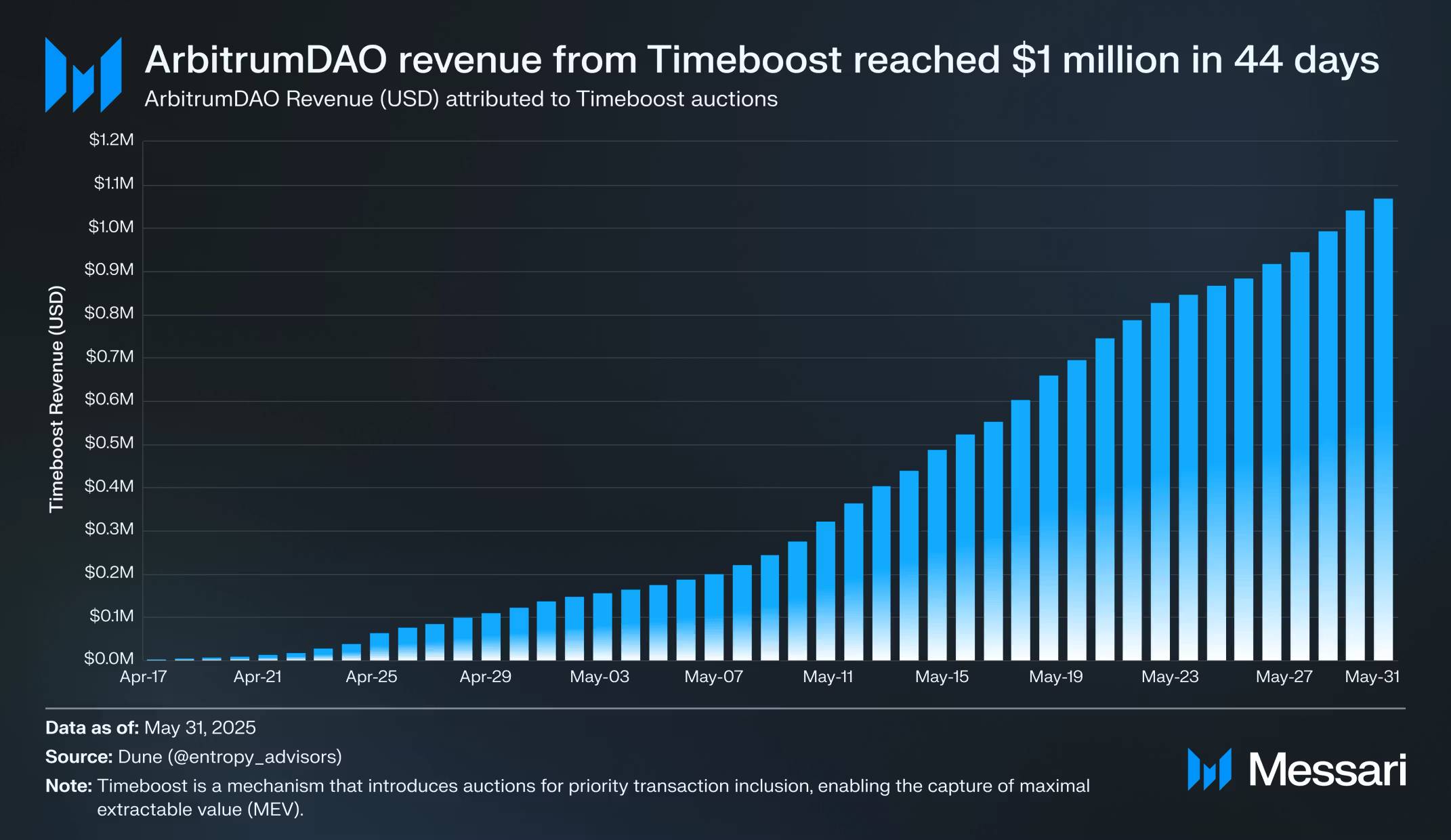 Messari 研报:全面拆解 2025 Arbitrum 发展之路,从技术到生态的星火燎原第8张「BreakingCoin」 Messari 研报:全面拆解 2025 Arbitrum 发展之路,从技术到生态的星火燎原第8张