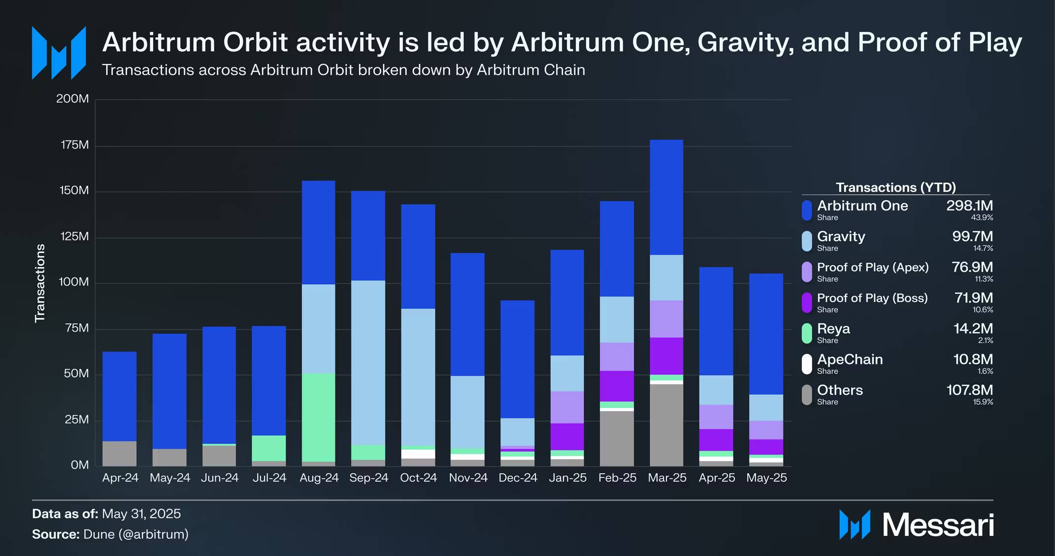 Messari 研报:全面拆解 2025 Arbitrum 发展之路,从技术到生态的星火燎原第13张「BreakingCoin」 Messari 研报:全面拆解 2025 Arbitrum 发展之路,从技术到生态的星火燎原第13张