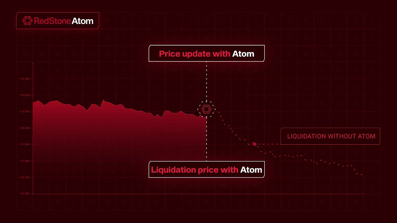隆重推出 RedStone Atom：搭载清算智能的借贷增强引擎第1张