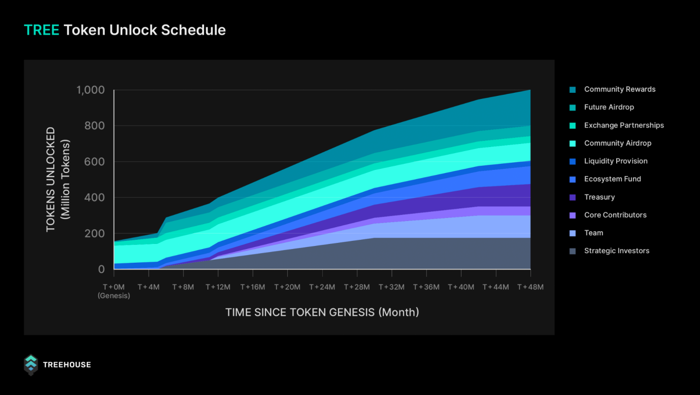 Treehouse TGE 启动：上线多家头部交易所，并将分配大量 TREE 代币空投回馈用户第4张