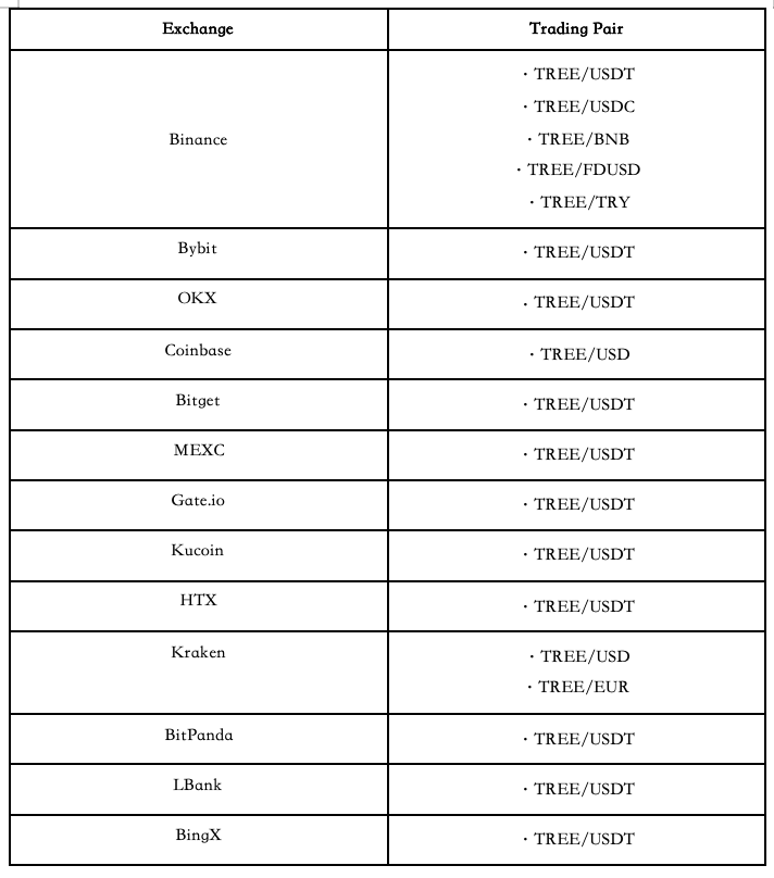 Treehouse TGE 启动：上线多家头部交易所，并将分配大量 TREE 代币空投回馈用户第5张