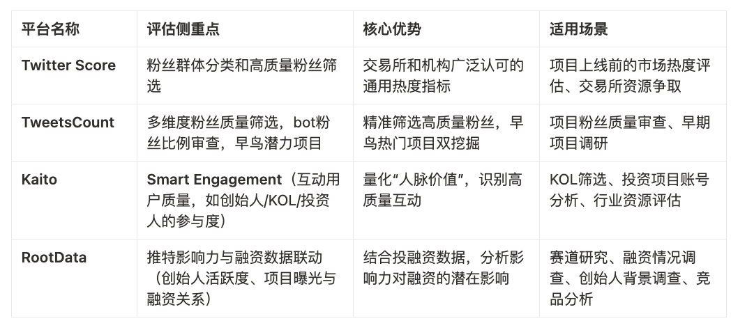 项目热度 ≠ 上所门票？从Twitter Score 聊聊交易所真正在意的指标第3张