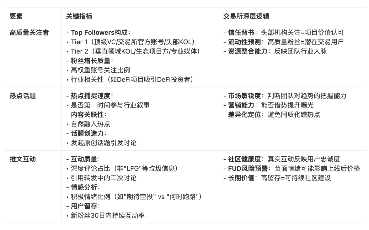 项目热度 ≠ 上所门票？从Twitter Score 聊聊交易所真正在意的指标第7张