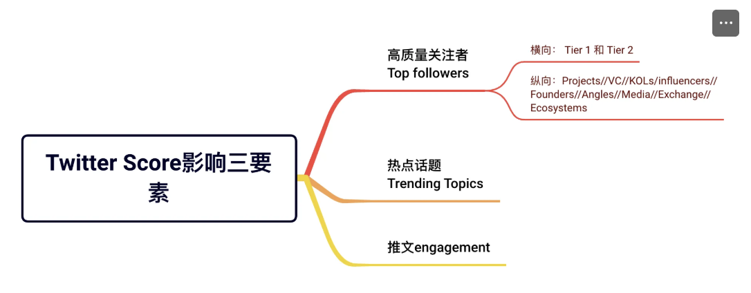项目热度 ≠ 上所门票？从Twitter Score 聊聊交易所真正在意的指标第5张