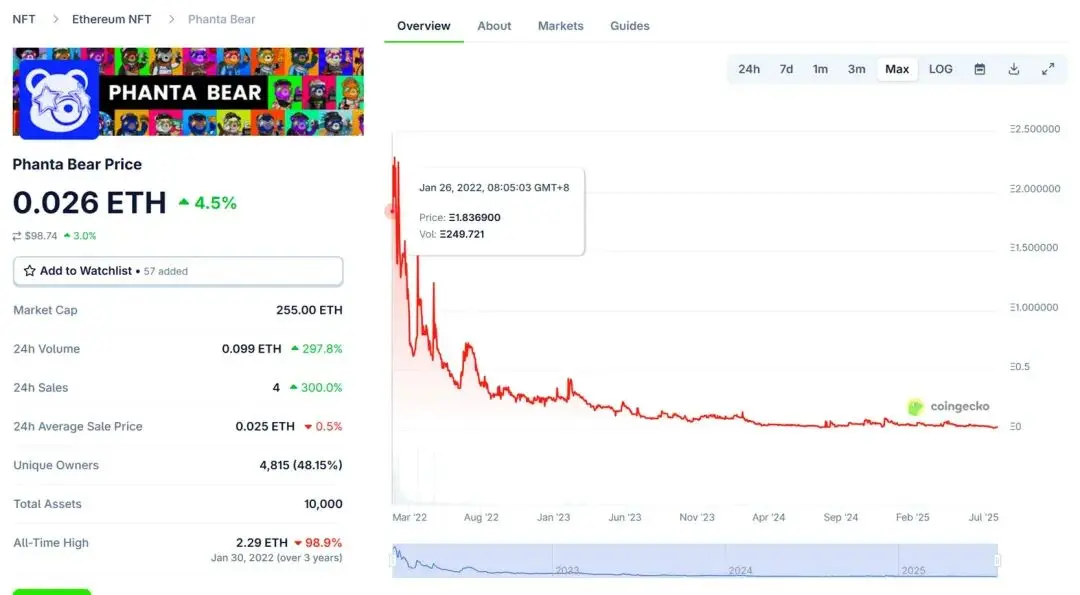 麻吉大哥、伊能静回归，NFT 市场这次真的要复苏了吗？第2张