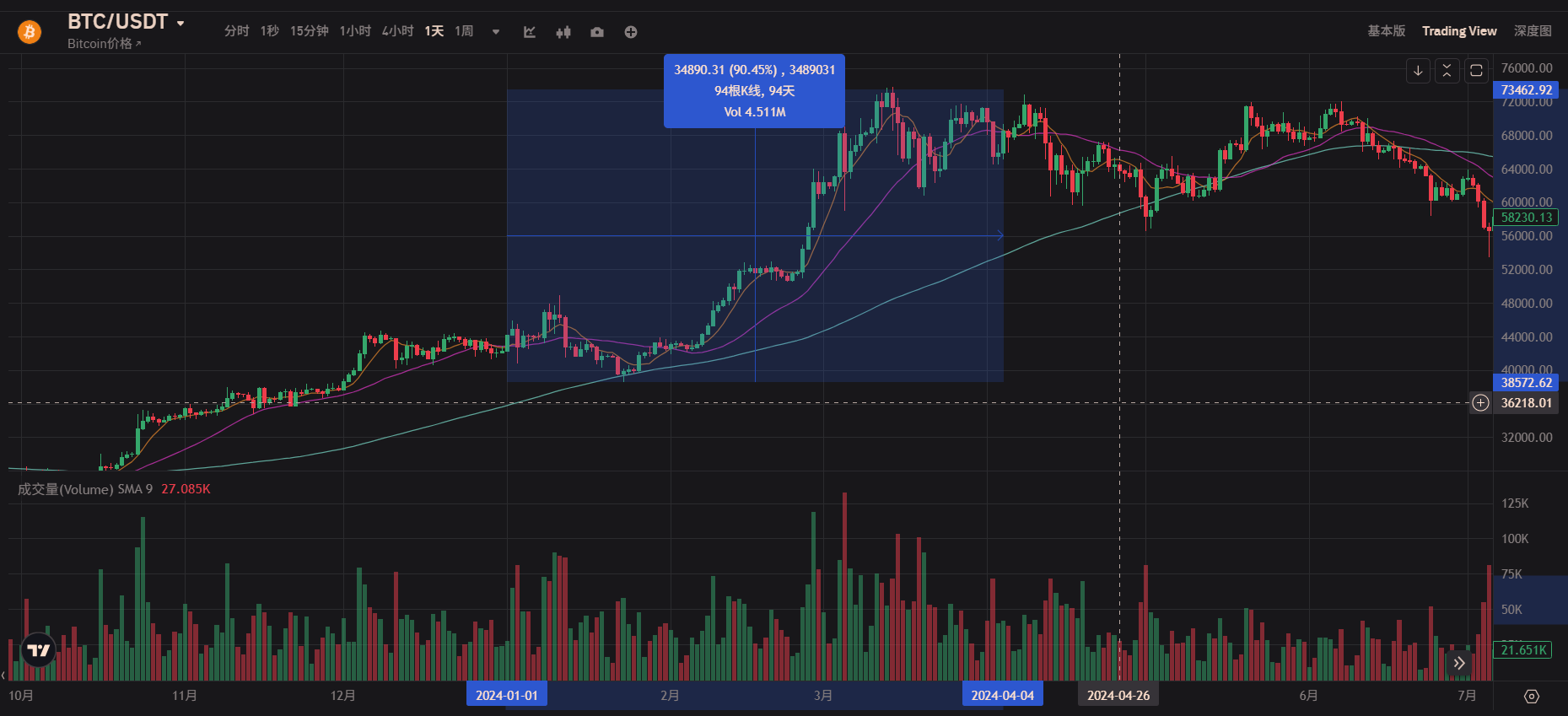 你不该问比特币牛市结束没，而该问：现在是哪一季？第5张