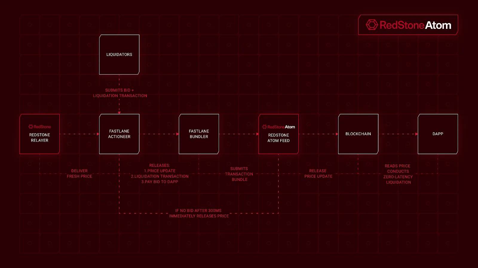 隆重推出 RedStone Atom：搭载清算智能的借贷增强引擎第2张