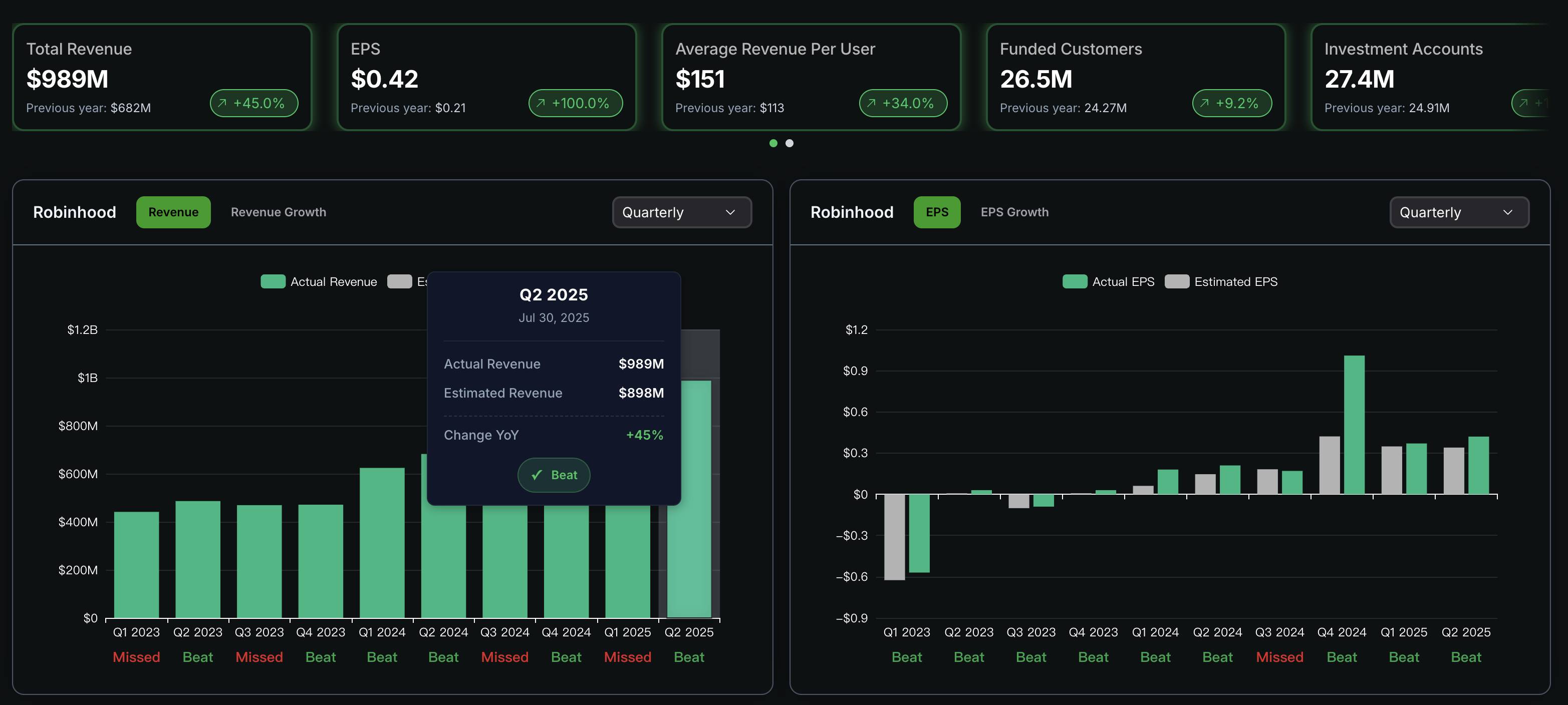 加密收入暴涨 98%,拆解 Robinhood 二季度财报背后的强劲增长与全球布局第1张「BreakingCoin」 加密收入暴涨 98%,拆解 Robinhood 二季度财报背后的强劲增长与全球布局第1张