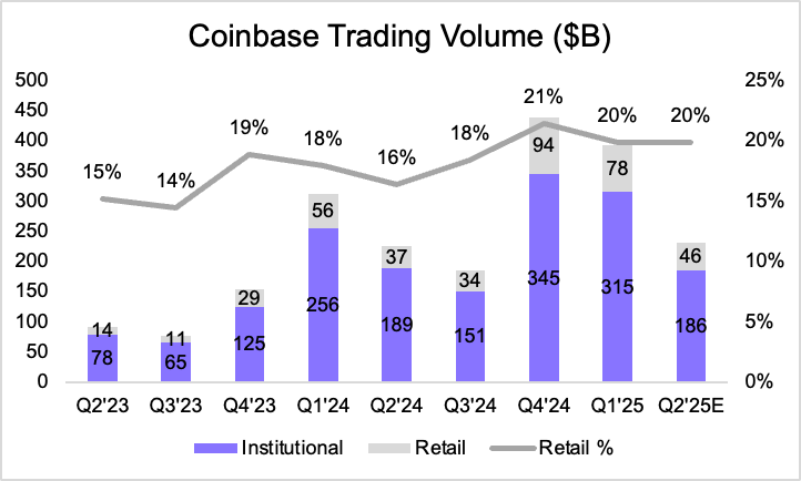 链上透视：预测 Coinbase 收入的新范式，告别华尔街分析垄断时代第1张