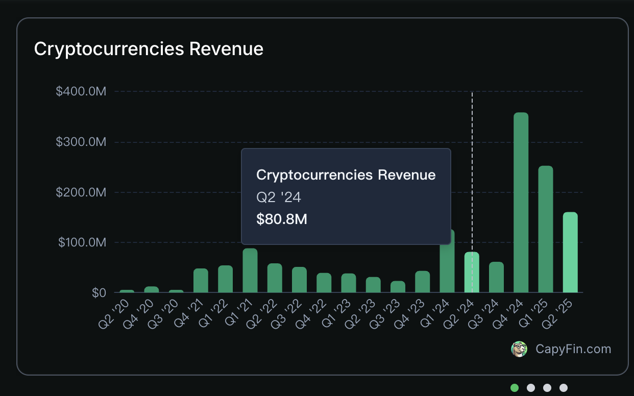 加密收入暴涨 98%,拆解 Robinhood 二季度财报背后的强劲增长与全球布局第2张「BreakingCoin」 加密收入暴涨 98%,拆解 Robinhood 二季度财报背后的强劲增长与全球布局第2张