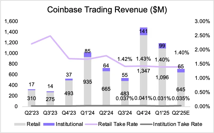 链上透视：预测 Coinbase 收入的新范式，告别华尔街分析垄断时代第2张