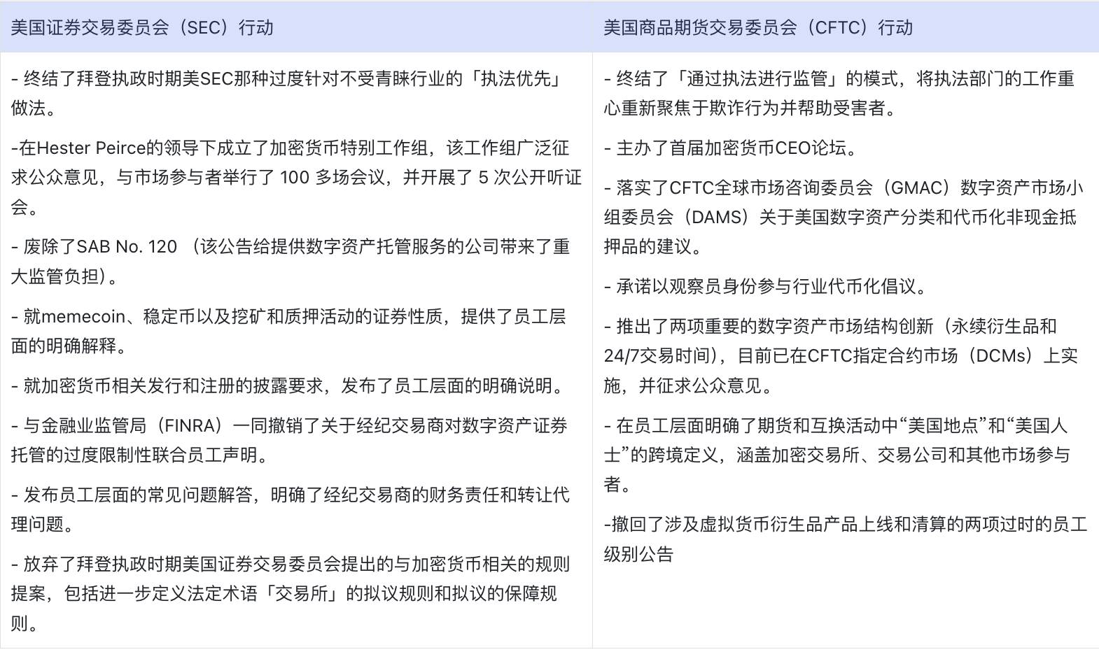 白宫报告藏 100 + 立法建议，更是 Crypto 风向标第7张