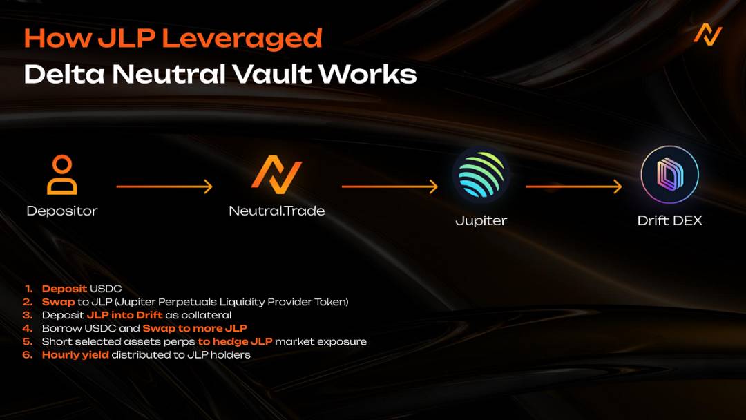 从 JLP 到 Neutral：如何在 SOL 上捕获策略收益？第2张