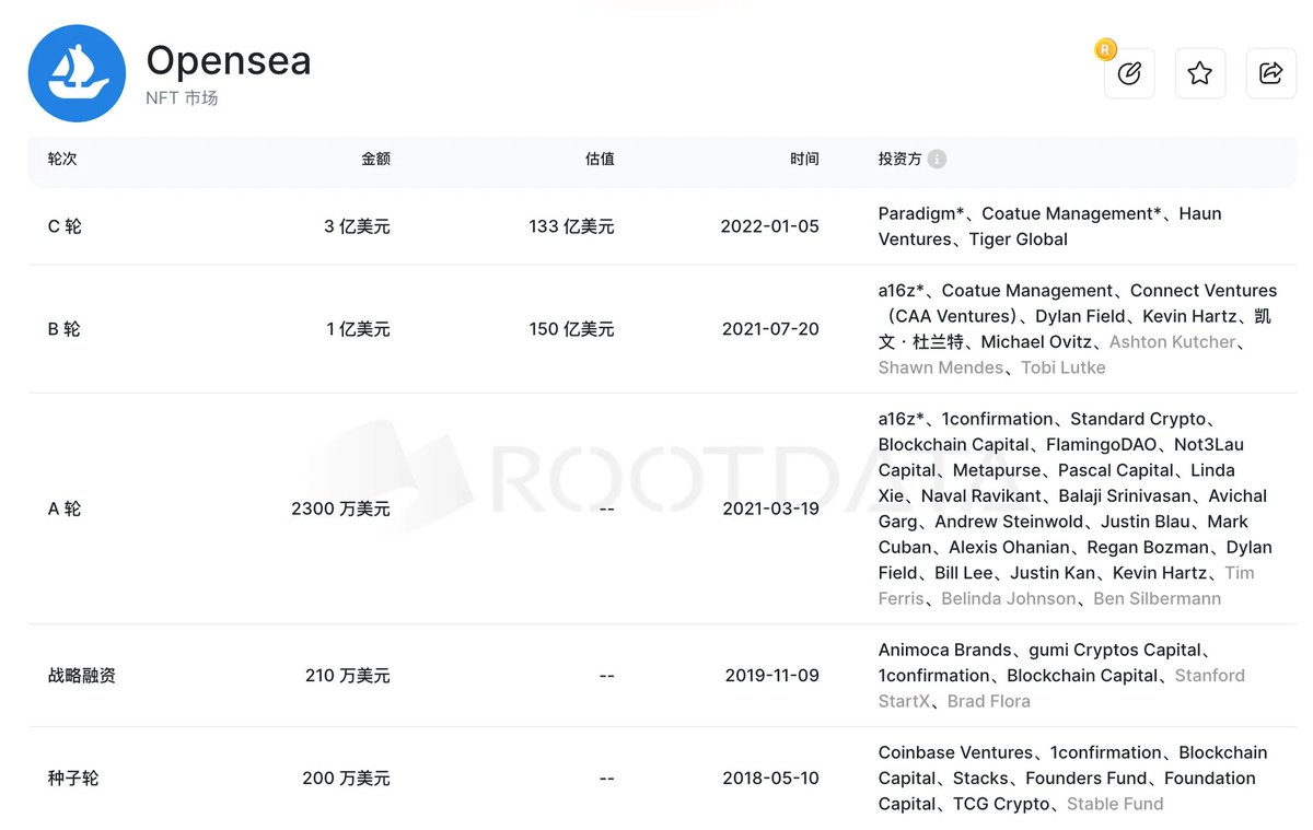 泡沫周期下的 Crypto 估值与融资：一场关于 timing 的人生游戏第1张