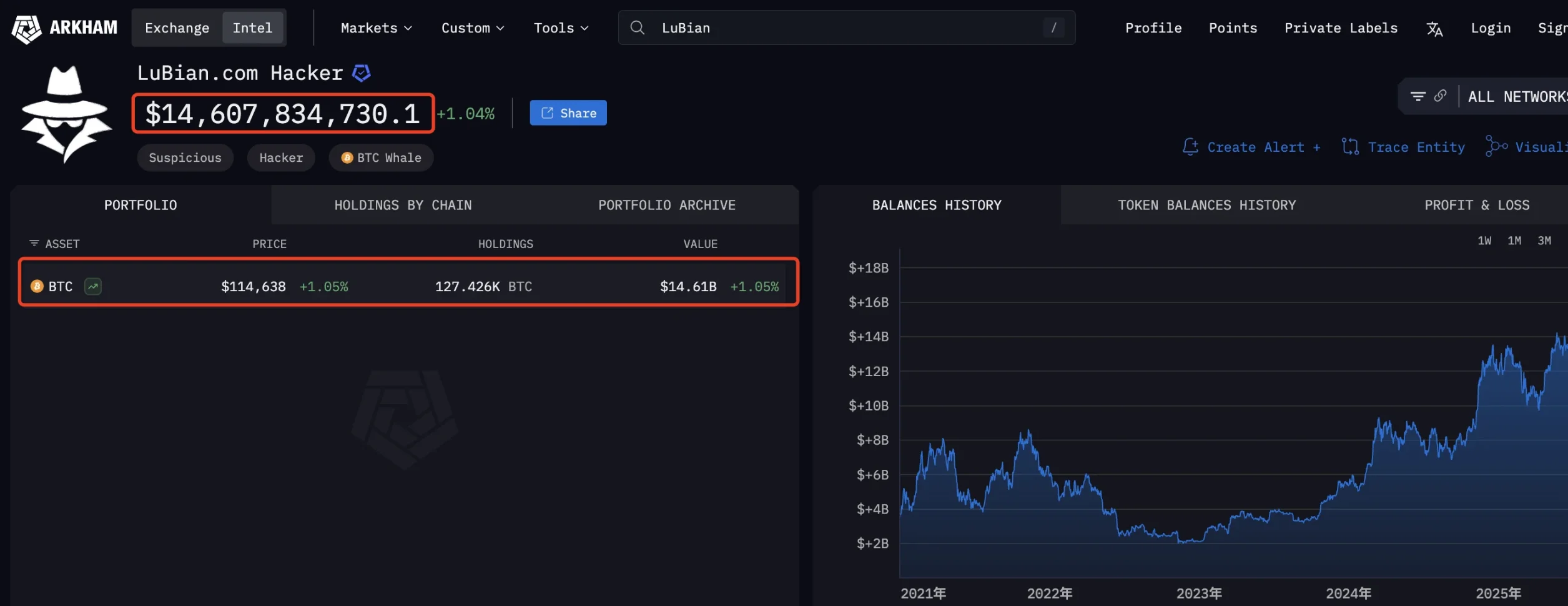史上最大 BTC 盗窃案曝光：尘封 5 年，涉案金额达 145 亿美元第7张