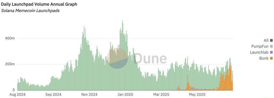 观点：LetsBonk 短期称霸，PumpFun 或将更换战略实现逆袭第4张