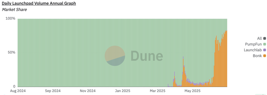 观点：LetsBonk 短期称霸，PumpFun 或将更换战略实现逆袭第3张