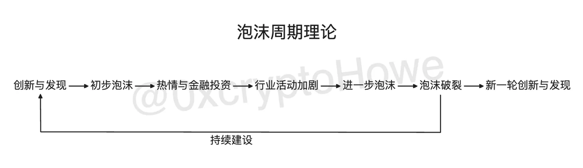 泡沫周期下的 Crypto 估值与融资：一场关于 timing 的人生游戏第2张